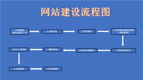 儋州市网站建设,儋州市外贸网站制作,儋州市外贸网站建设,儋州市网络公司,深圳网站建设的流程。